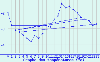 Courbe de tempratures pour Engins (38)