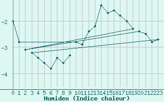 Courbe de l'humidex pour Engins (38)