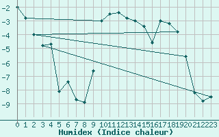 Courbe de l'humidex pour Buffalora