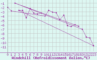 Courbe du refroidissement olien pour Boltigen