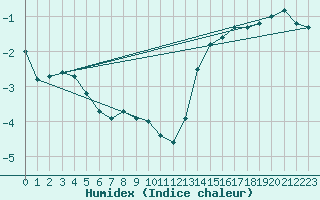 Courbe de l'humidex pour Bogskar