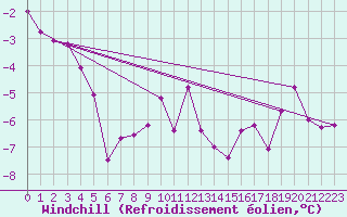 Courbe du refroidissement olien pour Engins (38)