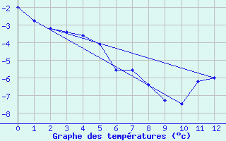 Courbe de tempratures pour Sanirajak