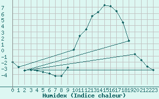 Courbe de l'humidex pour Changis (77)