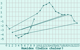 Courbe de l'humidex pour Pozega Uzicka