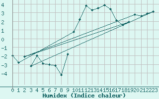 Courbe de l'humidex pour Spadeadam