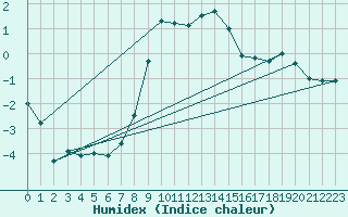 Courbe de l'humidex pour Gavle / Sandviken Air Force Base