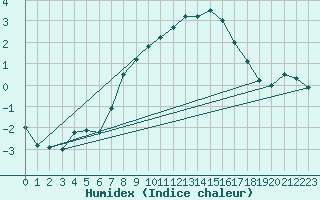 Courbe de l'humidex pour Wittering