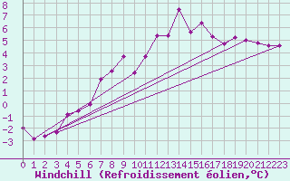 Courbe du refroidissement olien pour Besanon (25)