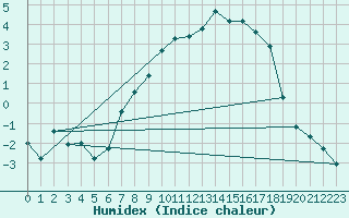 Courbe de l'humidex pour Idar-Oberstein