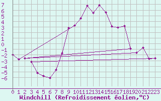 Courbe du refroidissement olien pour Feldkirchen