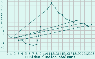 Courbe de l'humidex pour Boulc (26)