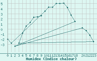 Courbe de l'humidex pour Hoting