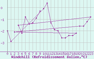 Courbe du refroidissement olien pour Weihenstephan