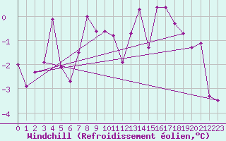 Courbe du refroidissement olien pour Aboyne