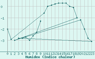 Courbe de l'humidex pour Paganella