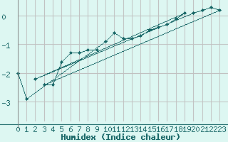 Courbe de l'humidex pour Bellefontaine (88)