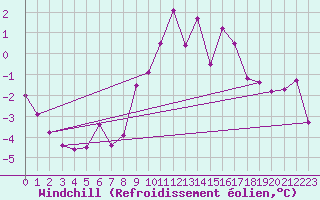 Courbe du refroidissement olien pour Courtelary