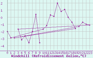 Courbe du refroidissement olien pour Les Diablerets
