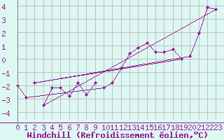 Courbe du refroidissement olien pour Aonach Mor