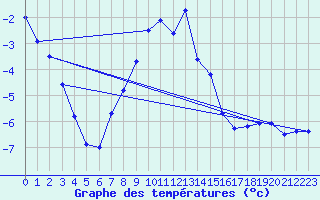 Courbe de tempratures pour Col des Rochilles - Nivose (73)