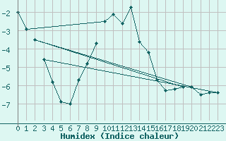 Courbe de l'humidex pour Col des Rochilles - Nivose (73)