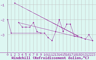 Courbe du refroidissement olien pour Kustavi Isokari