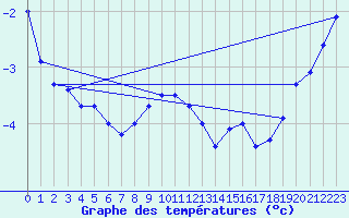 Courbe de tempratures pour Naven