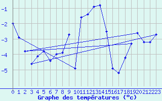 Courbe de tempratures pour Bivio