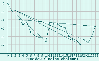 Courbe de l'humidex pour Arosa