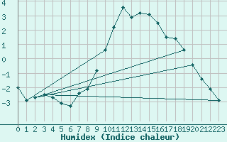 Courbe de l'humidex pour Naut Aran, Arties