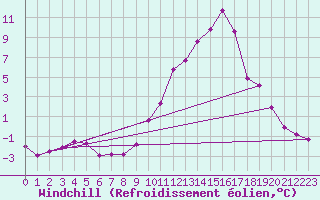 Courbe du refroidissement olien pour Selonnet (04)