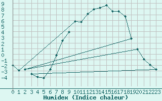 Courbe de l'humidex pour Buchen, Kr. Neckar-O