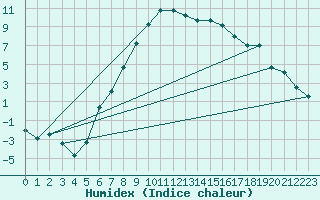 Courbe de l'humidex pour Ualand-Bjuland