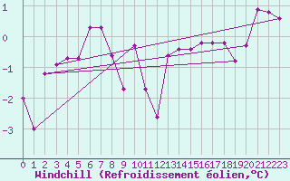 Courbe du refroidissement olien pour Kufstein