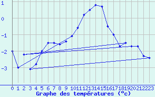 Courbe de tempratures pour Stoetten