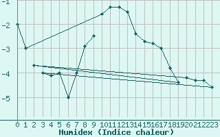 Courbe de l'humidex pour Poprad / Ganovce