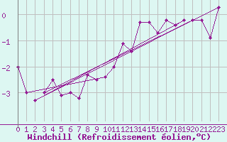Courbe du refroidissement olien pour Ticheville - Le Bocage (61)