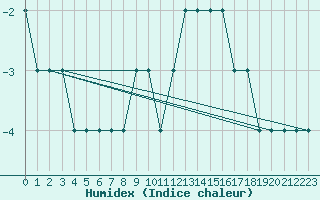 Courbe de l'humidex pour Egilsstadir