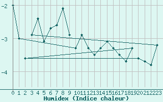 Courbe de l'humidex pour Moleson (Sw)