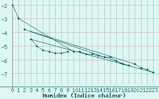 Courbe de l'humidex pour Valbella