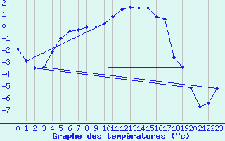 Courbe de tempratures pour Svartbyn