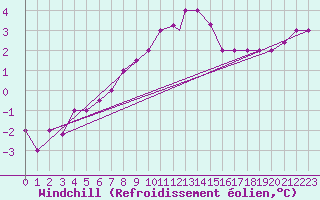 Courbe du refroidissement olien pour Balikesir