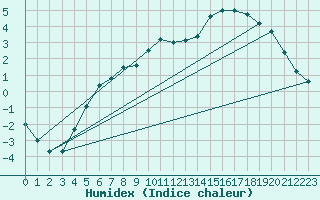 Courbe de l'humidex pour Jokkmokk FPL