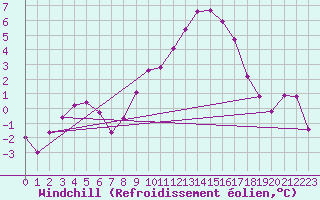 Courbe du refroidissement olien pour Col Des Mosses