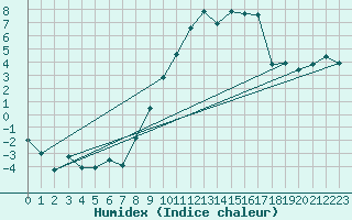 Courbe de l'humidex pour Nancy - Essey (54)