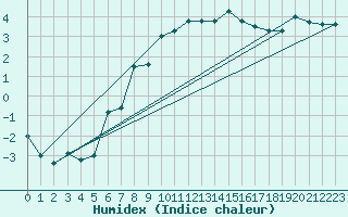 Courbe de l'humidex pour Gornergrat