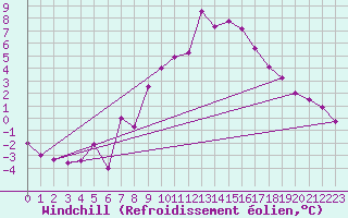 Courbe du refroidissement olien pour Ramsau / Dachstein