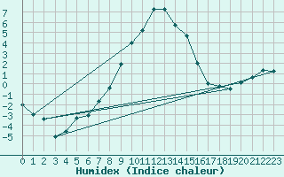 Courbe de l'humidex pour Zimnicea