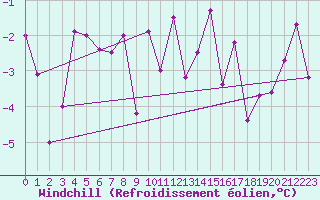 Courbe du refroidissement olien pour Wdenswil